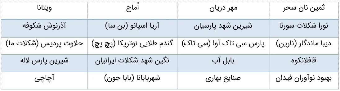 مشتریان صنایع غذایی ارکان فلز