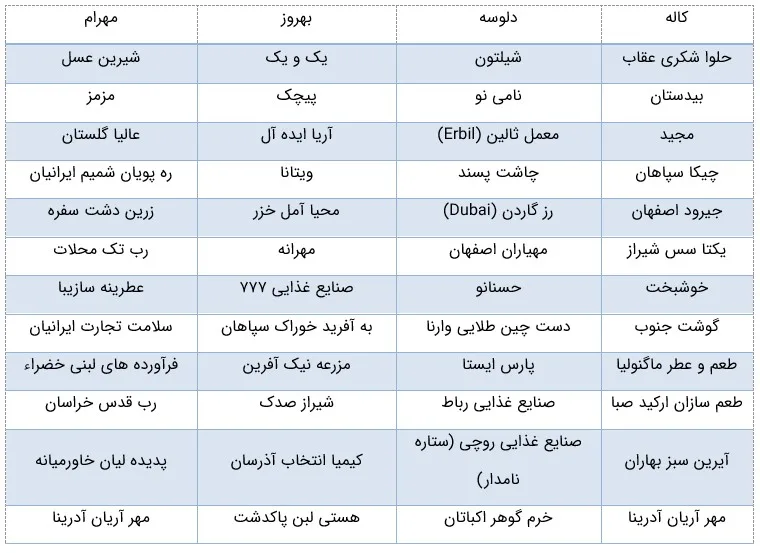 مشتریان صنایع غذایی ارکان فلز